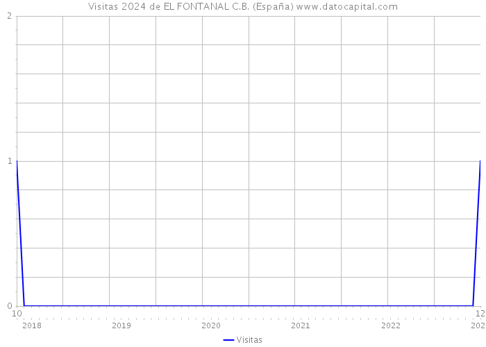 Visitas 2024 de EL FONTANAL C.B. (España) 