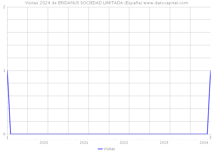 Visitas 2024 de ERIDANUS SOCIEDAD LIMITADA (España) 