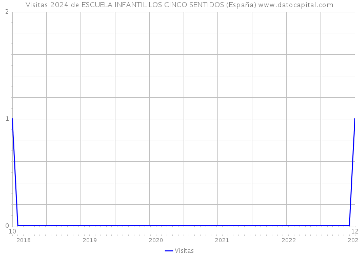 Visitas 2024 de ESCUELA INFANTIL LOS CINCO SENTIDOS (España) 