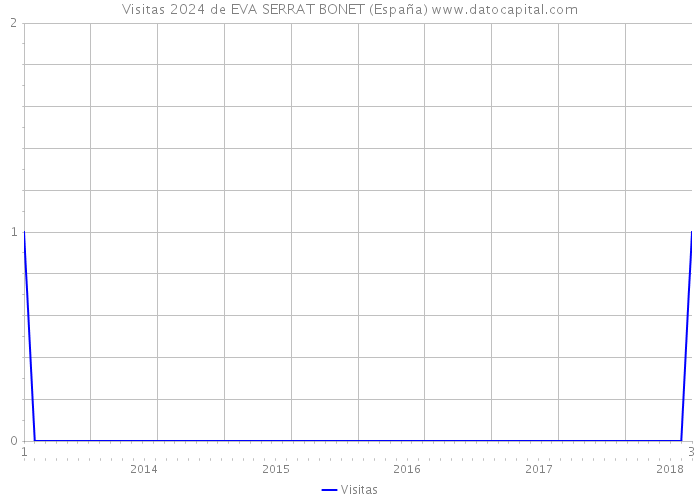 Visitas 2024 de EVA SERRAT BONET (España) 