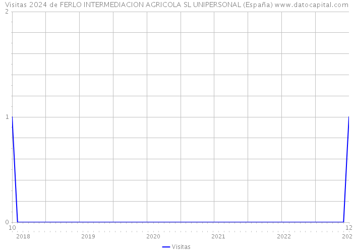 Visitas 2024 de FERLO INTERMEDIACION AGRICOLA SL UNIPERSONAL (España) 