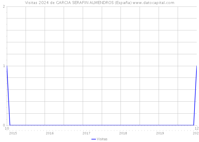 Visitas 2024 de GARCIA SERAFIN ALMENDROS (España) 