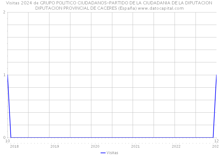 Visitas 2024 de GRUPO POLITICO CIUDADANOS-PARTIDO DE LA CIUDADANIA DE LA DIPUTACION DIPUTACION PROVINCIAL DE CACERES (España) 