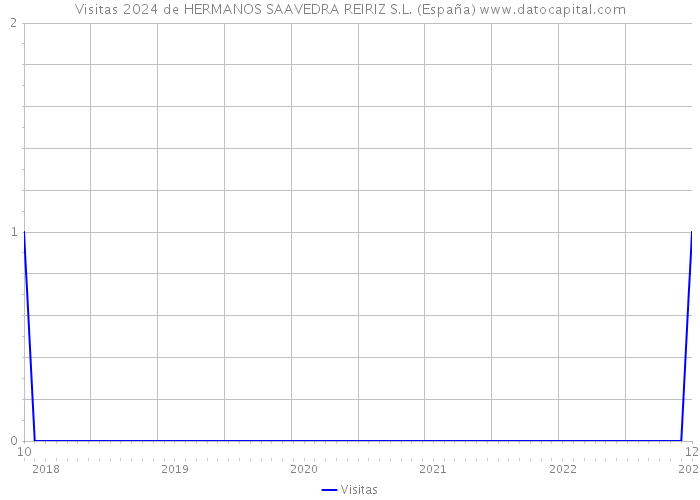 Visitas 2024 de HERMANOS SAAVEDRA REIRIZ S.L. (España) 