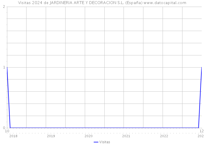 Visitas 2024 de JARDINERIA ARTE Y DECORACION S.L. (España) 