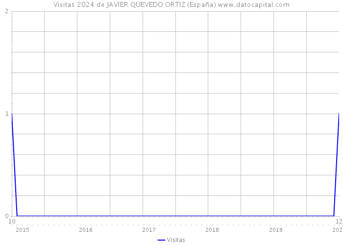 Visitas 2024 de JAVIER QUEVEDO ORTIZ (España) 