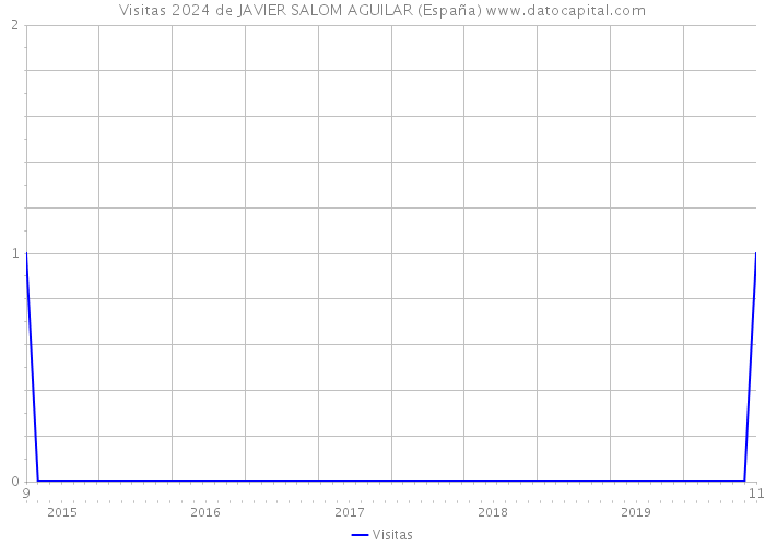 Visitas 2024 de JAVIER SALOM AGUILAR (España) 