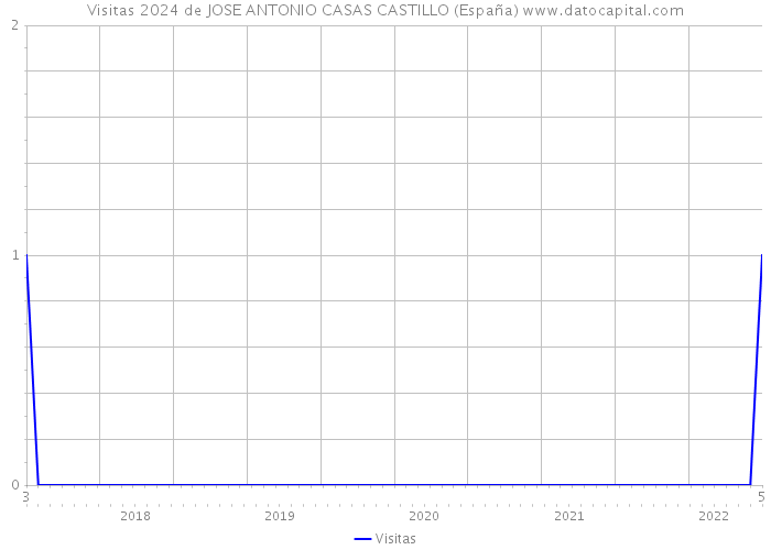 Visitas 2024 de JOSE ANTONIO CASAS CASTILLO (España) 