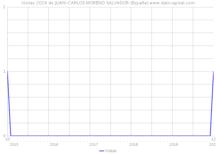 Visitas 2024 de JUAN-CARLOS MORENO SALVADOR (España) 