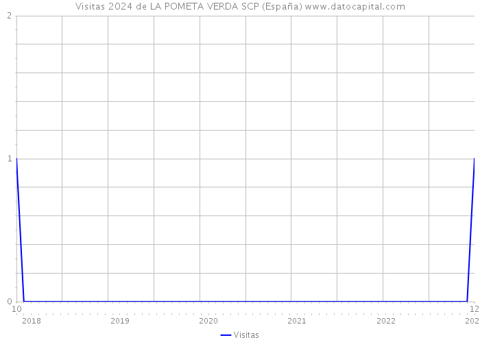 Visitas 2024 de LA POMETA VERDA SCP (España) 