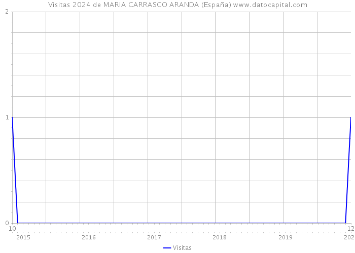 Visitas 2024 de MARIA CARRASCO ARANDA (España) 