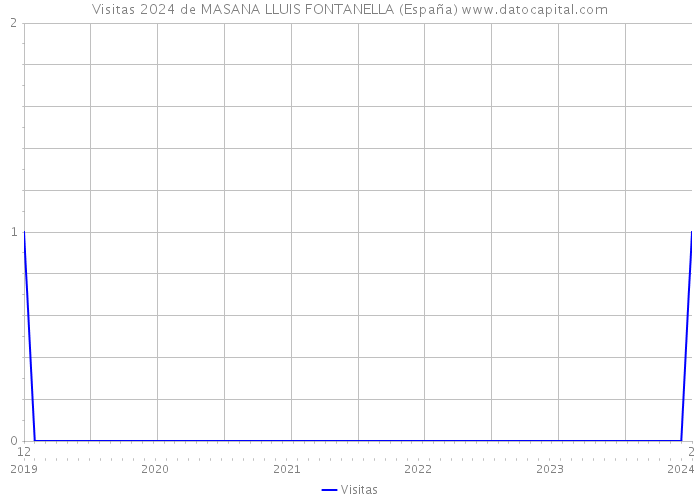 Visitas 2024 de MASANA LLUIS FONTANELLA (España) 