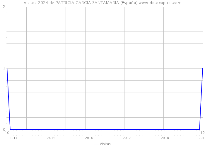 Visitas 2024 de PATRICIA GARCIA SANTAMARIA (España) 