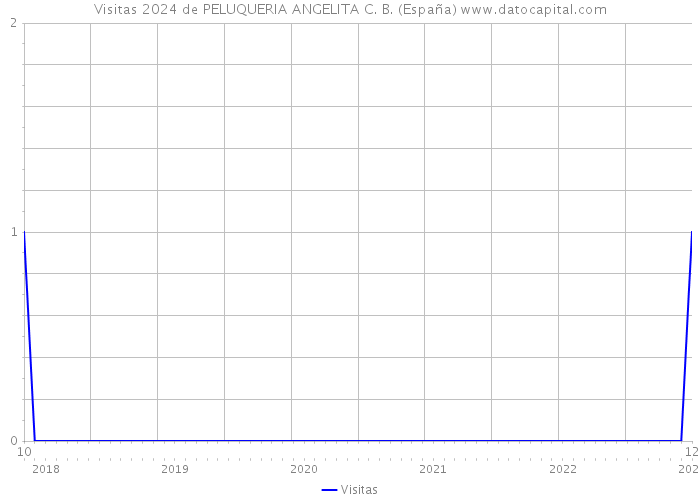 Visitas 2024 de PELUQUERIA ANGELITA C. B. (España) 