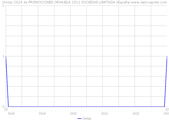 Visitas 2024 de PROMOCIONES ORIHUELA 2011 SOCIEDAD LIMITADA (España) 
