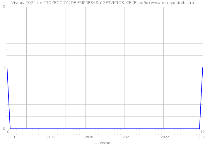 Visitas 2024 de PROYECCION DE EMPRESAS Y SERVICIOS, CB (España) 