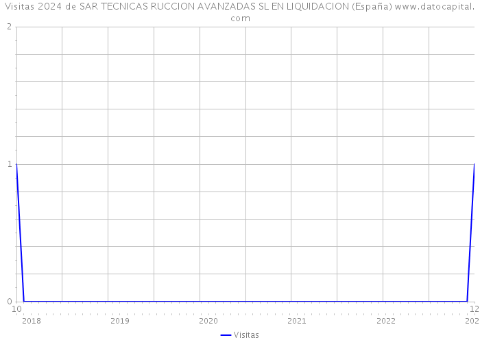 Visitas 2024 de SAR TECNICAS RUCCION AVANZADAS SL EN LIQUIDACION (España) 