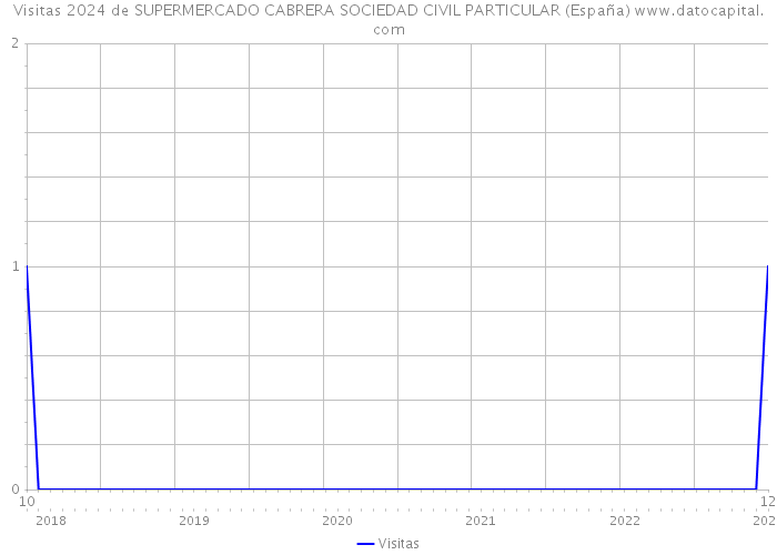 Visitas 2024 de SUPERMERCADO CABRERA SOCIEDAD CIVIL PARTICULAR (España) 