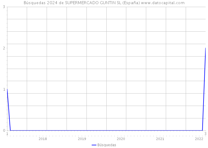 Búsquedas 2024 de SUPERMERCADO GUNTIN SL (España) 