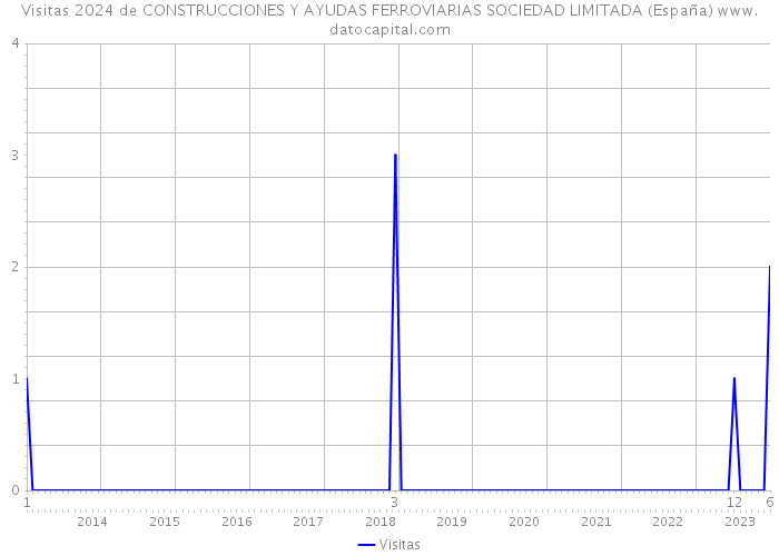 Visitas 2024 de CONSTRUCCIONES Y AYUDAS FERROVIARIAS SOCIEDAD LIMITADA (España) 