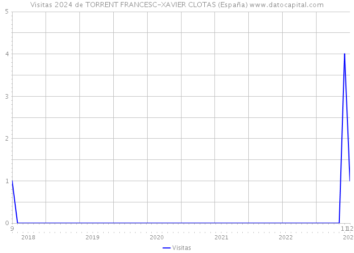 Visitas 2024 de TORRENT FRANCESC-XAVIER CLOTAS (España) 