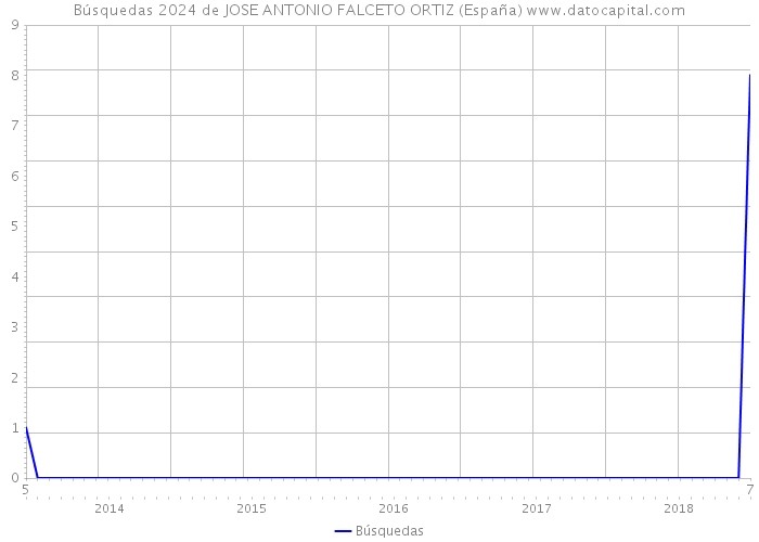Búsquedas 2024 de JOSE ANTONIO FALCETO ORTIZ (España) 