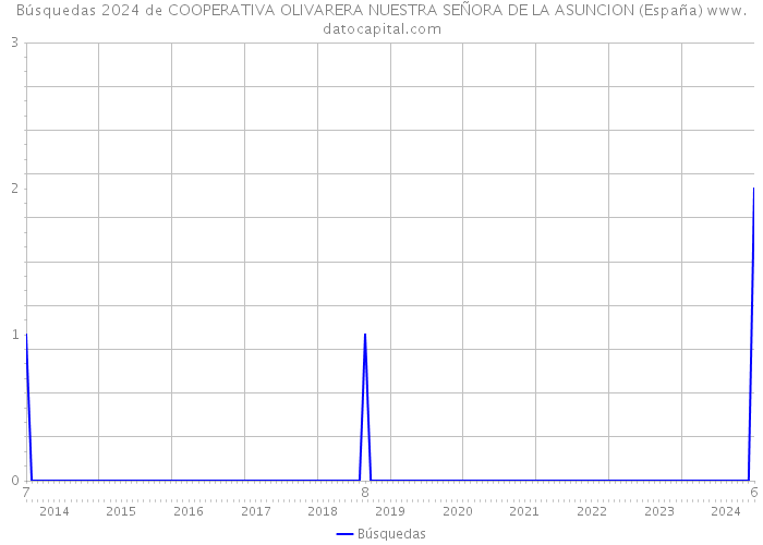 Búsquedas 2024 de COOPERATIVA OLIVARERA NUESTRA SEÑORA DE LA ASUNCION (España) 