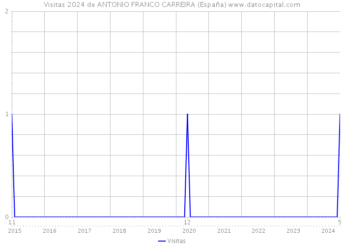 Visitas 2024 de ANTONIO FRANCO CARREIRA (España) 