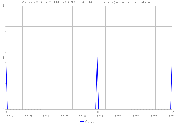 Visitas 2024 de MUEBLES CARLOS GARCIA S.L. (España) 