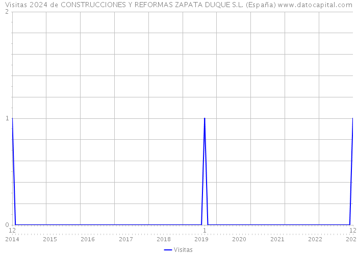 Visitas 2024 de CONSTRUCCIONES Y REFORMAS ZAPATA DUQUE S.L. (España) 
