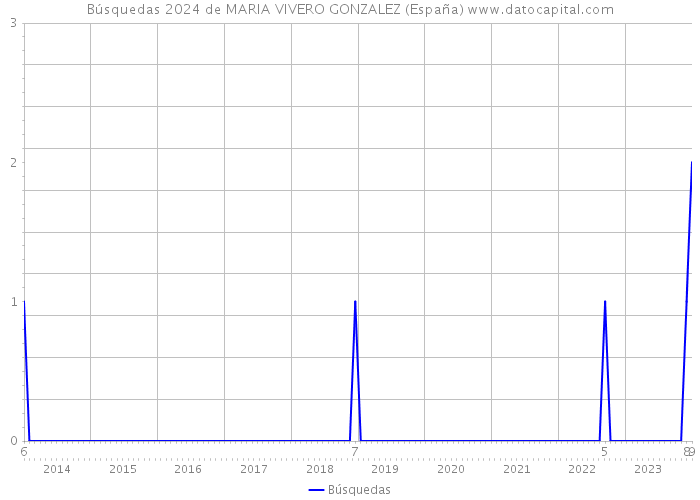 Búsquedas 2024 de MARIA VIVERO GONZALEZ (España) 