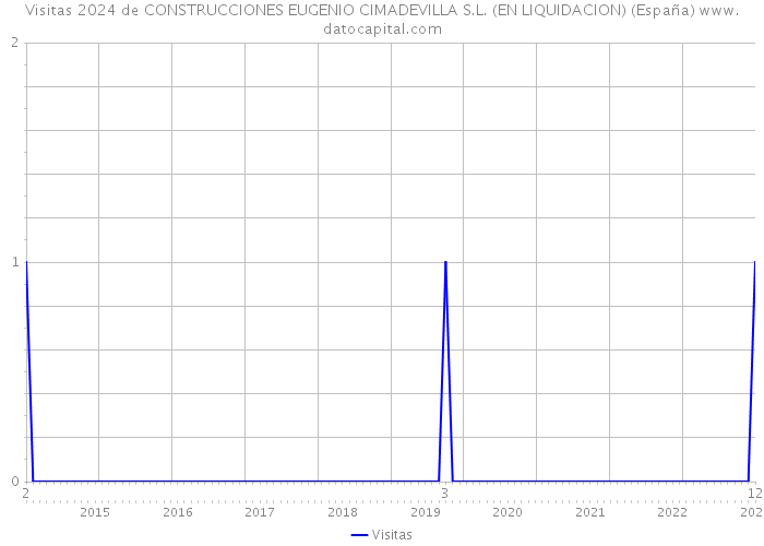Visitas 2024 de CONSTRUCCIONES EUGENIO CIMADEVILLA S.L. (EN LIQUIDACION) (España) 