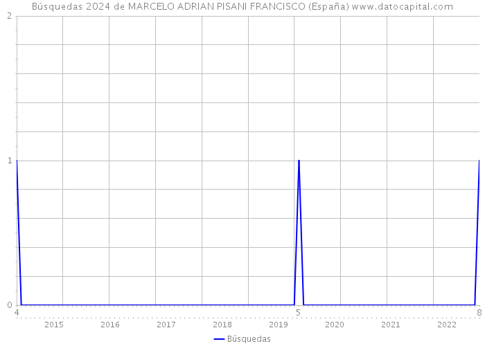 Búsquedas 2024 de MARCELO ADRIAN PISANI FRANCISCO (España) 