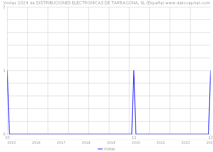Visitas 2024 de DISTRIBUCIONES ELECTRONICAS DE TARRAGONA, SL (España) 
