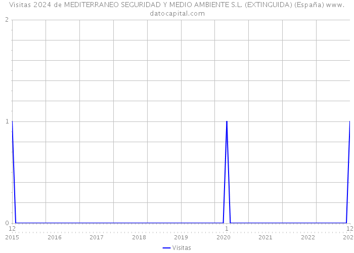 Visitas 2024 de MEDITERRANEO SEGURIDAD Y MEDIO AMBIENTE S.L. (EXTINGUIDA) (España) 