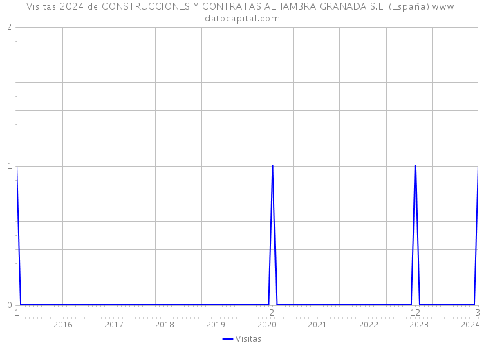 Visitas 2024 de CONSTRUCCIONES Y CONTRATAS ALHAMBRA GRANADA S.L. (España) 