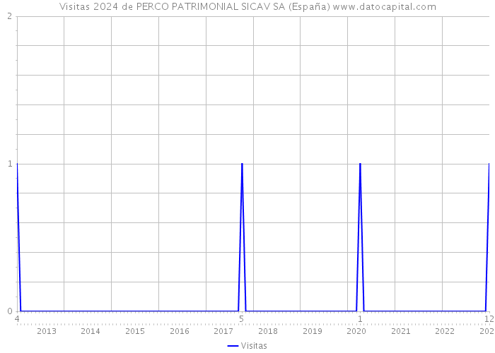 Visitas 2024 de PERCO PATRIMONIAL SICAV SA (España) 