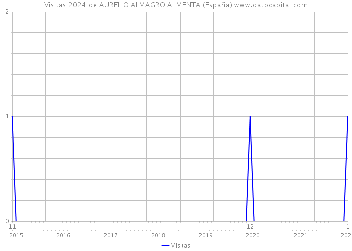 Visitas 2024 de AURELIO ALMAGRO ALMENTA (España) 