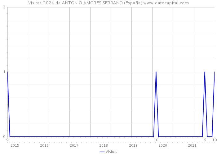 Visitas 2024 de ANTONIO AMORES SERRANO (España) 