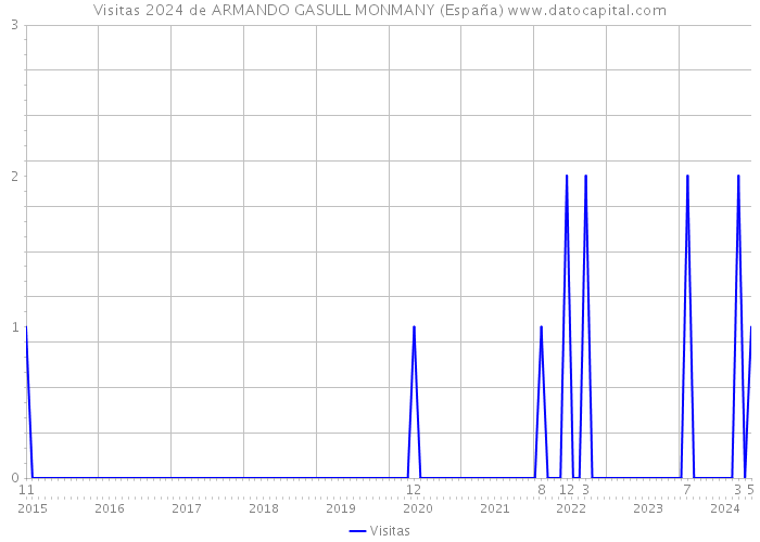 Visitas 2024 de ARMANDO GASULL MONMANY (España) 