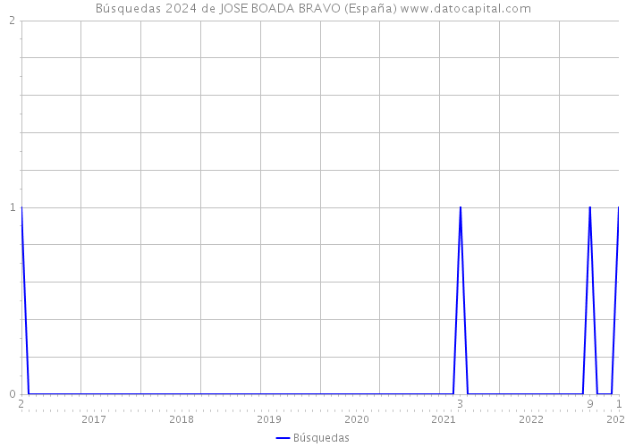 Búsquedas 2024 de JOSE BOADA BRAVO (España) 