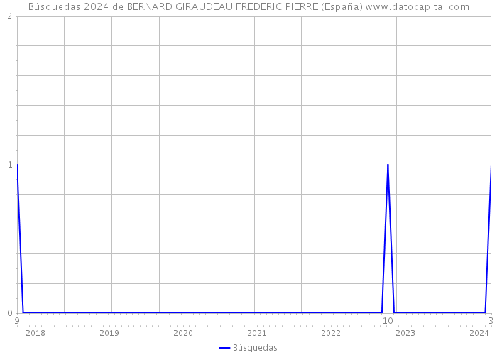 Búsquedas 2024 de BERNARD GIRAUDEAU FREDERIC PIERRE (España) 