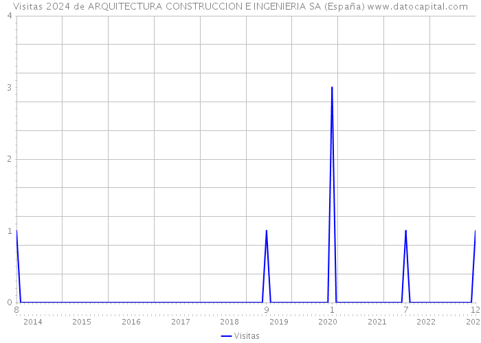 Visitas 2024 de ARQUITECTURA CONSTRUCCION E INGENIERIA SA (España) 