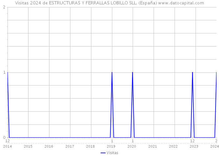 Visitas 2024 de ESTRUCTURAS Y FERRALLAS LOBILLO SLL. (España) 