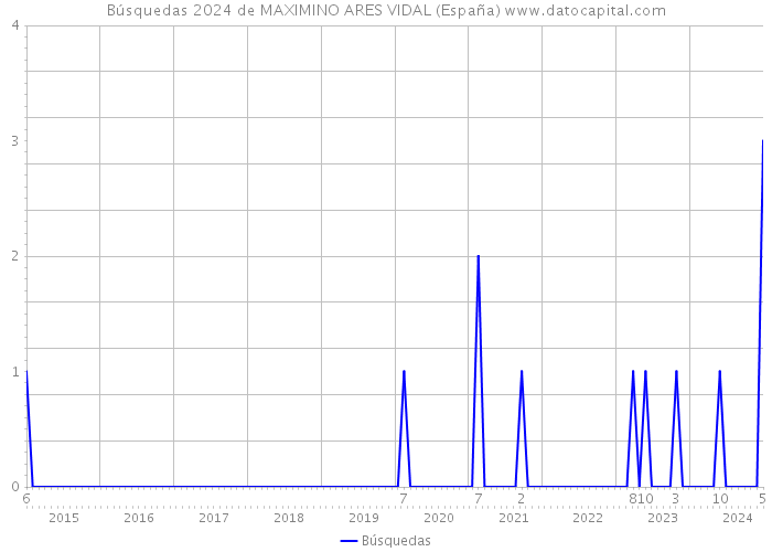 Búsquedas 2024 de MAXIMINO ARES VIDAL (España) 
