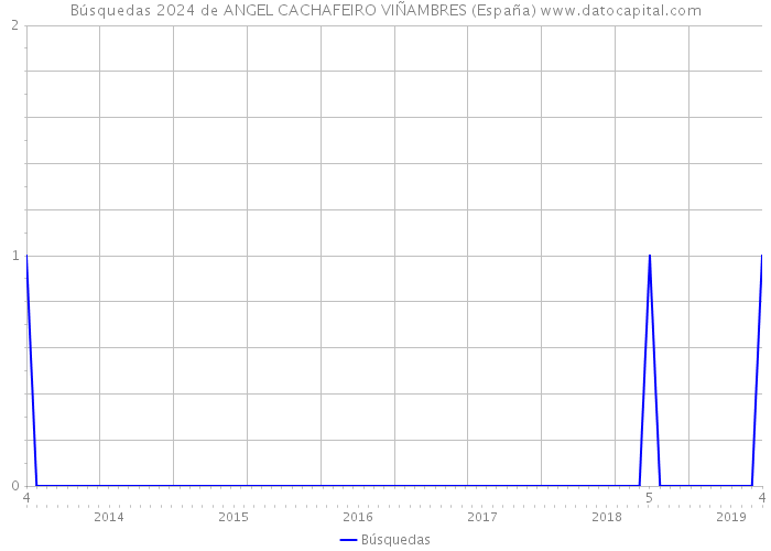 Búsquedas 2024 de ANGEL CACHAFEIRO VIÑAMBRES (España) 