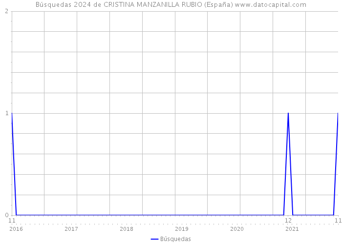 Búsquedas 2024 de CRISTINA MANZANILLA RUBIO (España) 