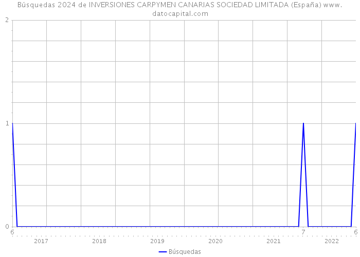 Búsquedas 2024 de INVERSIONES CARPYMEN CANARIAS SOCIEDAD LIMITADA (España) 