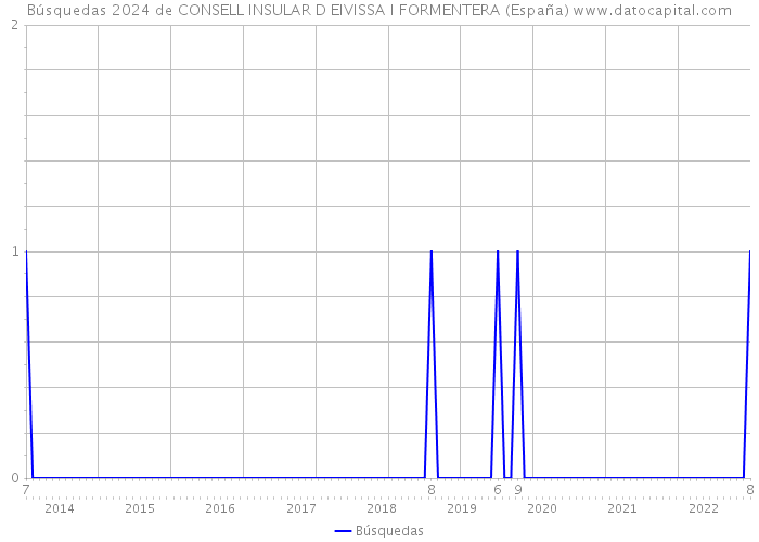 Búsquedas 2024 de CONSELL INSULAR D EIVISSA I FORMENTERA (España) 