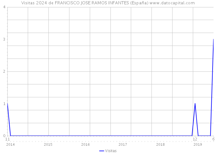 Visitas 2024 de FRANCISCO JOSE RAMOS INFANTES (España) 